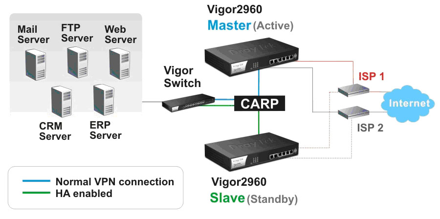 draytek, vigor2960, dual-wan, loadbalance, 2 wan, vpn, qos, vpn router, vlan, gigabit