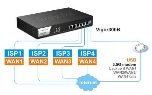 draytek, vigor300b, quad-wan, loadbalance