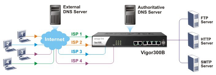 draytek, vigor300b, quad-wan, loadbalance