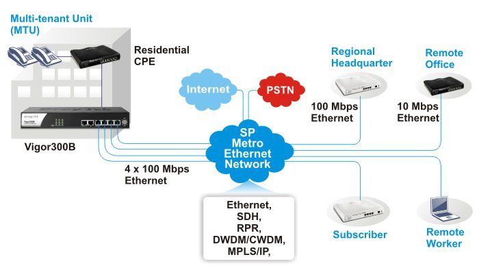 draytek, vigor300b, quad-wan, load balance router