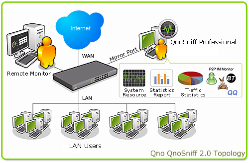 การใช้งาน QNO Sniff