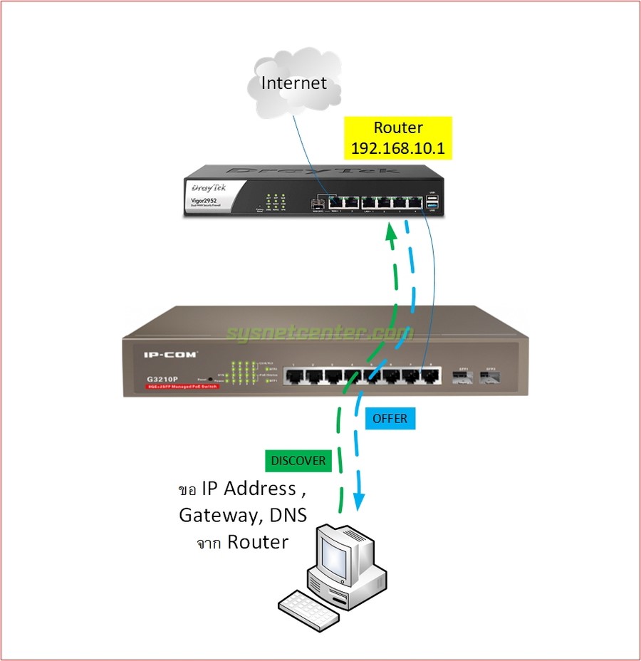dhcp snooping