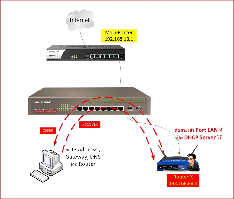 dhcp snooping