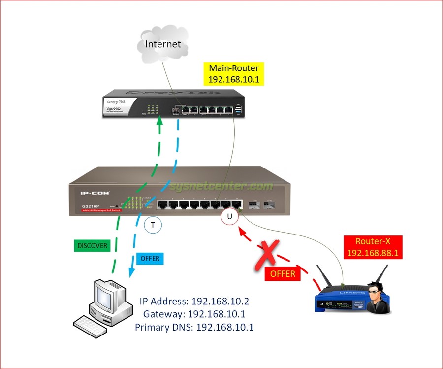 ip-com dhcp nooping