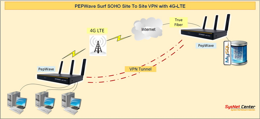 vpn site to site 4g lte