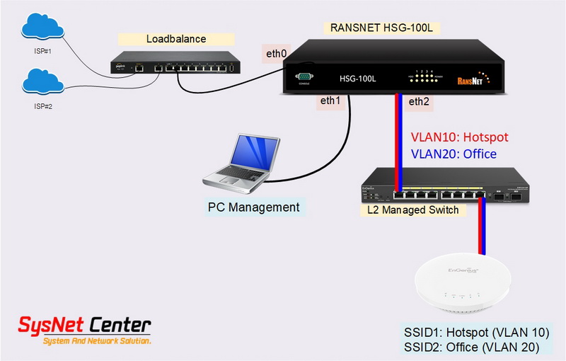 Ransnet MBOX HotSpot Gateway Authentication