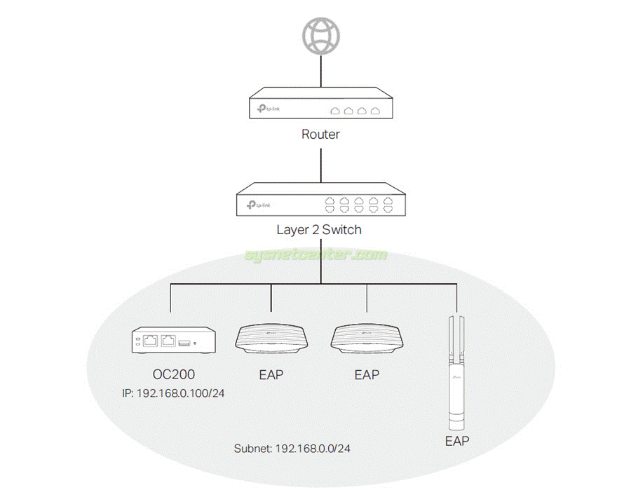 TP-Link OC200 Cloud Controller