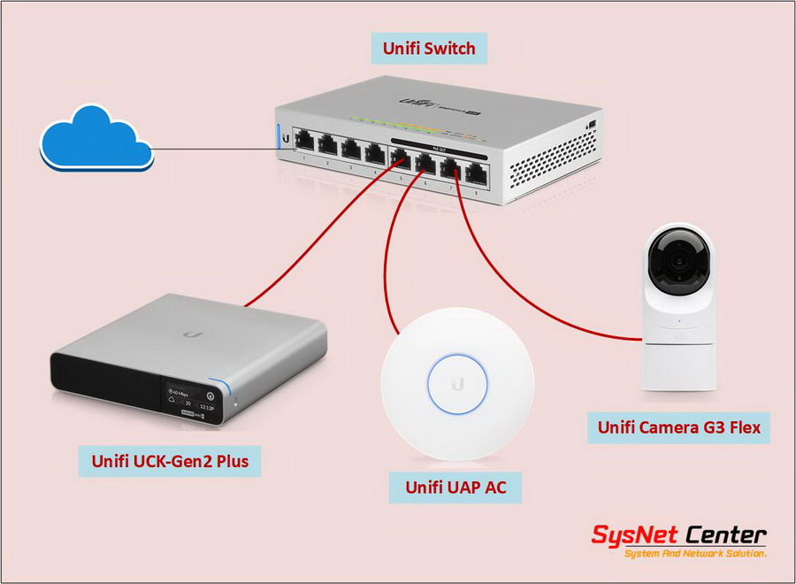 Ubiquiti Unifi UCK-Gen2 Plus
