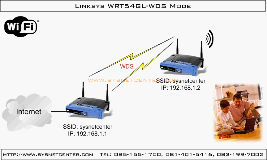 วิธี ขยายระยะ สัญญาณ Wireless ของ Linksys Wrt54Gl ด้วย Mode Wds In อุปกรณ์  Cisco, Linksys By Cisco - Page 1 Of 1