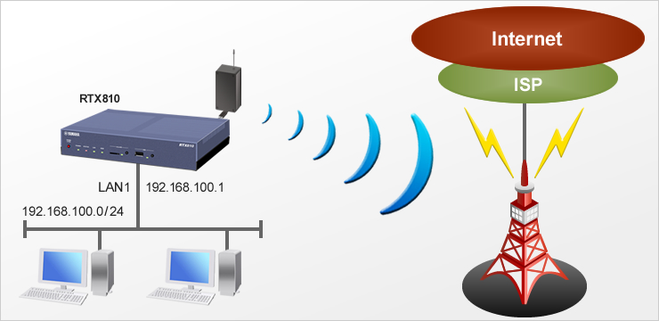 yamaha rtx810 Basic structure to connect internet utilizing USB 3G modem.